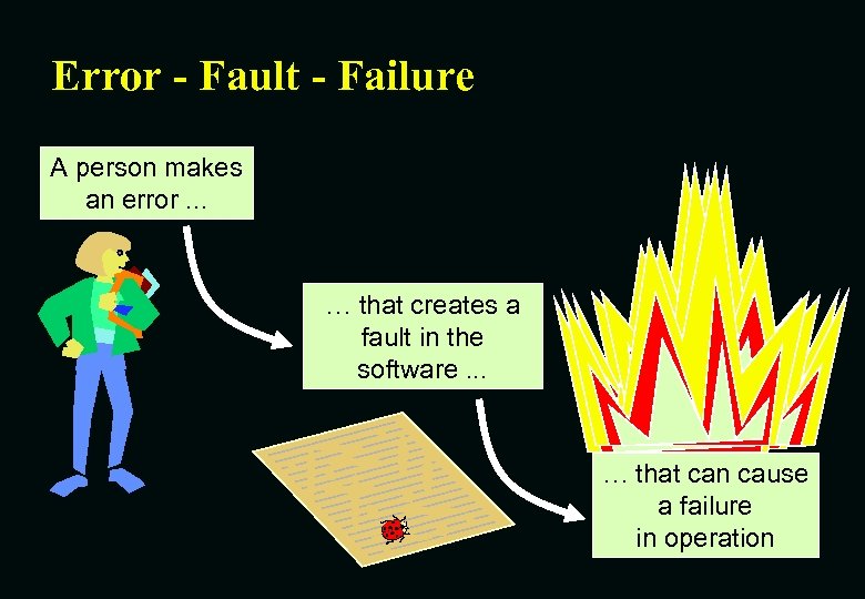 Error - Fault - Failure A person makes an error. . . … that