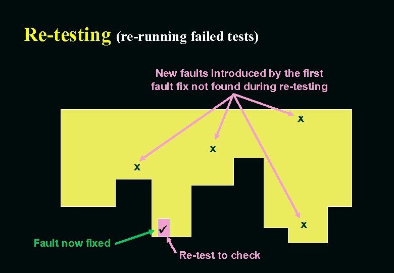 Re-testing (re-running failed tests) New faults introduced by the first fault fix not found