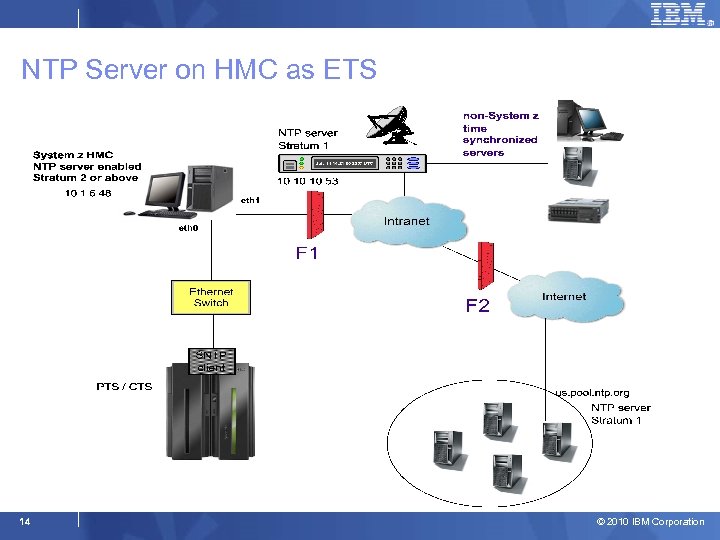 NTP Server on HMC as ETS 14 © 2010 IBM Corporation 