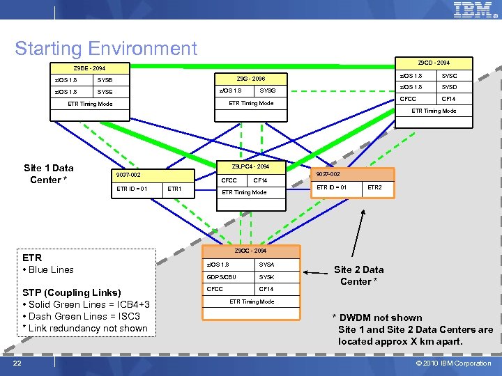 Starting Environment Z 9 CD - 2094 Z 9 BE - 2094 z/OS 1.