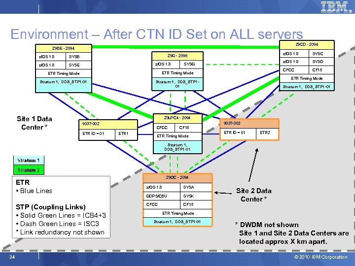 Environment – After CTN ID Set on ALL servers Z 9 CD - 2094