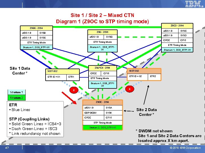 Site 1 / Site 2 – Mixed CTN Diagram 1 (Z 9 OC to