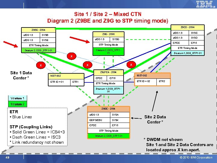 Site 1 / Site 2 – Mixed CTN Diagram 2 (Z 9 BE and