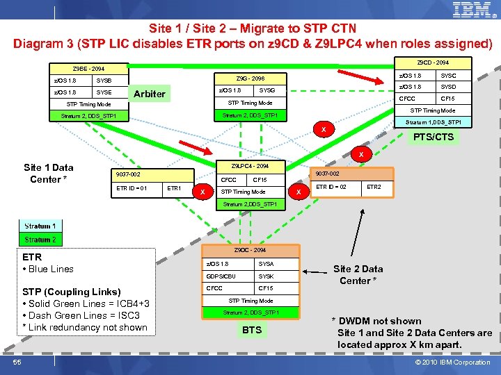 Site 1 / Site 2 – Migrate to STP CTN Diagram 3 (STP LIC