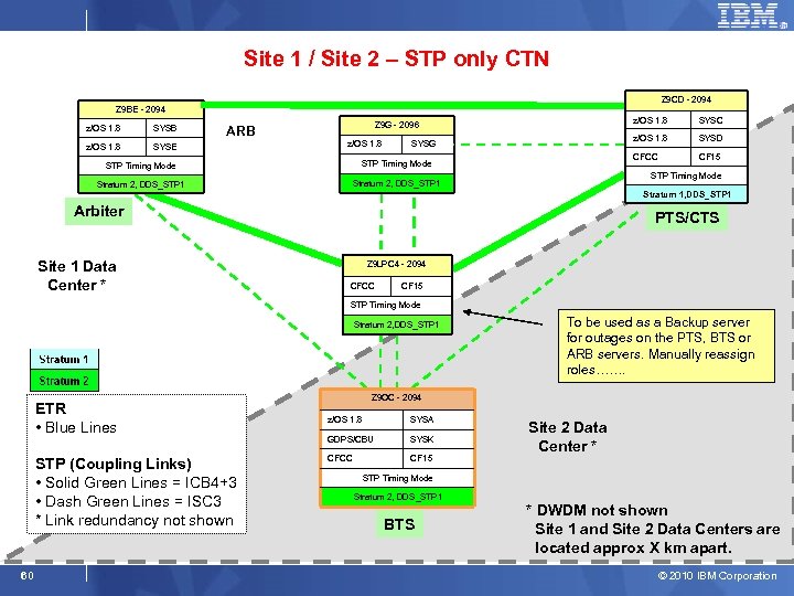 Site 1 / Site 2 – STP only CTN Z 9 CD - 2094