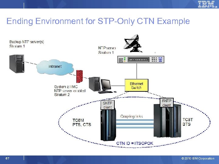 Ending Environment for STP-Only CTN Example 67 © 2010 IBM Corporation 