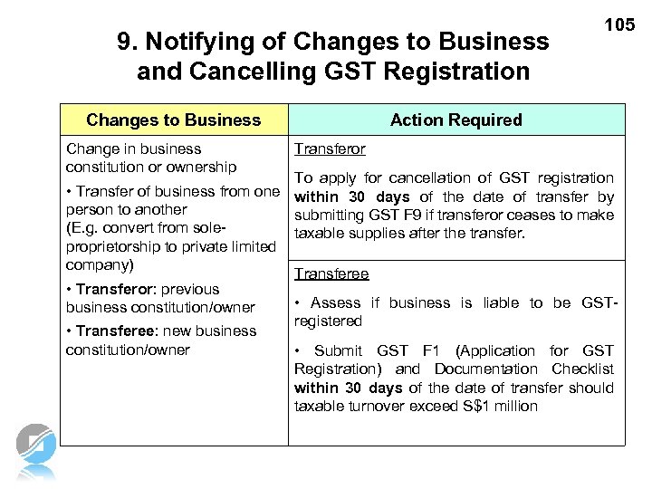 9. Notifying of Changes to Business and Cancelling GST Registration Changes to Business Change
