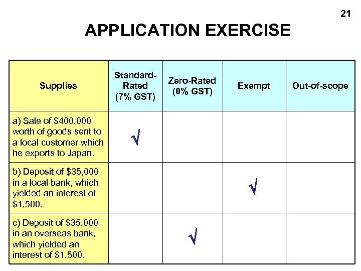 21 APPLICATION EXERCISE Supplies Standard. Rated (7% GST) a) Sale of $400, 000 worth