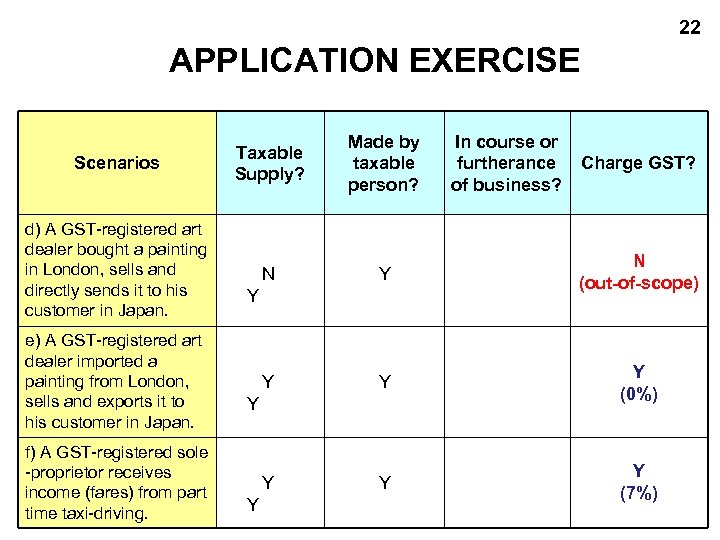 22 APPLICATION EXERCISE Scenarios d) A GST-registered art dealer bought a painting in London,
