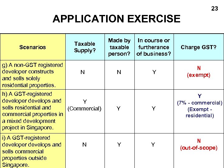 23 APPLICATION EXERCISE Scenarios g) A non-GST registered developer constructs and sells solely residential