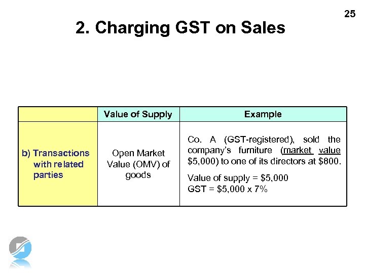 2. Charging GST on Sales Value of Supply b) Transactions with related parties Open