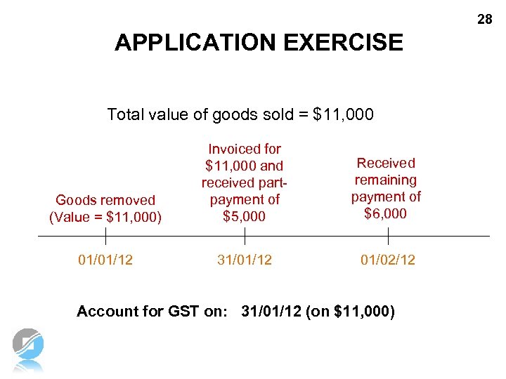 28 APPLICATION EXERCISE Total value of goods sold = $11, 000 Goods removed (Value