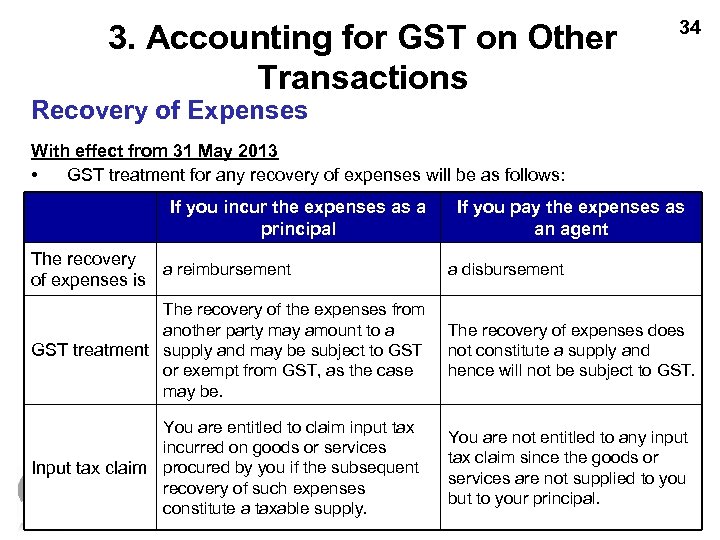 3. Accounting for GST on Other Transactions 34 Recovery of Expenses With effect from