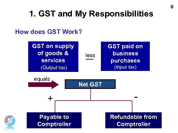 1. GST and My Responsibilities How does GST Work? GST on supply of goods