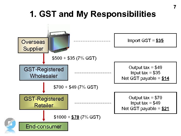1. GST and My Responsibilities Import GST = $35 Overseas Supplier $500 + $35