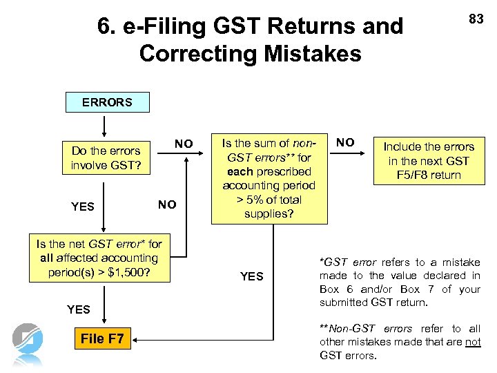 6. e-Filing GST Returns and Correcting Mistakes 83 ERRORS NO Do the errors involve