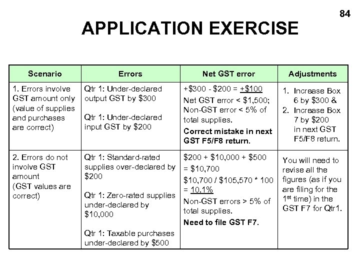 APPLICATION EXERCISE Scenario Errors Net GST error 84 Adjustments 1. Errors involve GST amount