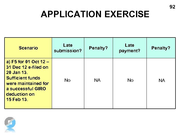 92 APPLICATION EXERCISE Scenario Late submission? Penalty? Late payment? Penalty? a) F 5 for