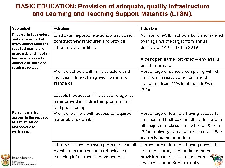 BASIC EDUCATION: Provision of adequate, quality infrastructure and Learning and Teaching Support Materials (LTSM).