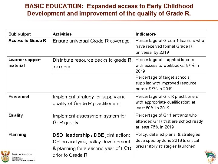 BASIC EDUCATION: Expanded access to Early Childhood Development and improvement of the quality of