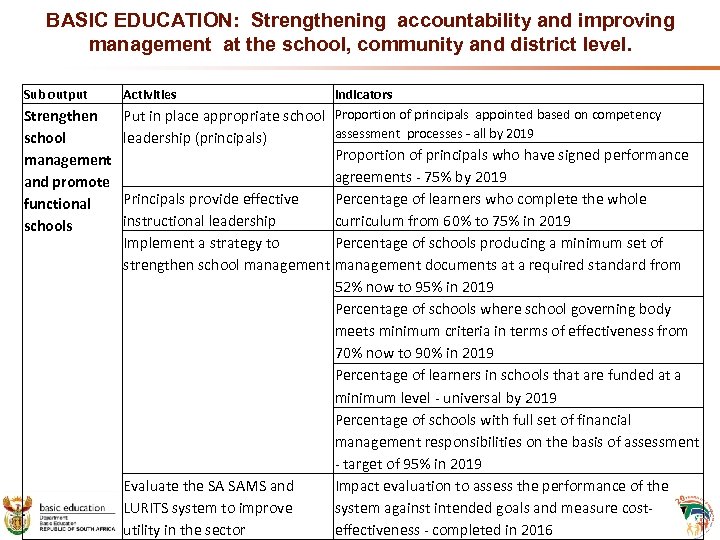 BASIC EDUCATION: Strengthening accountability and improving management at the school, community and district level.