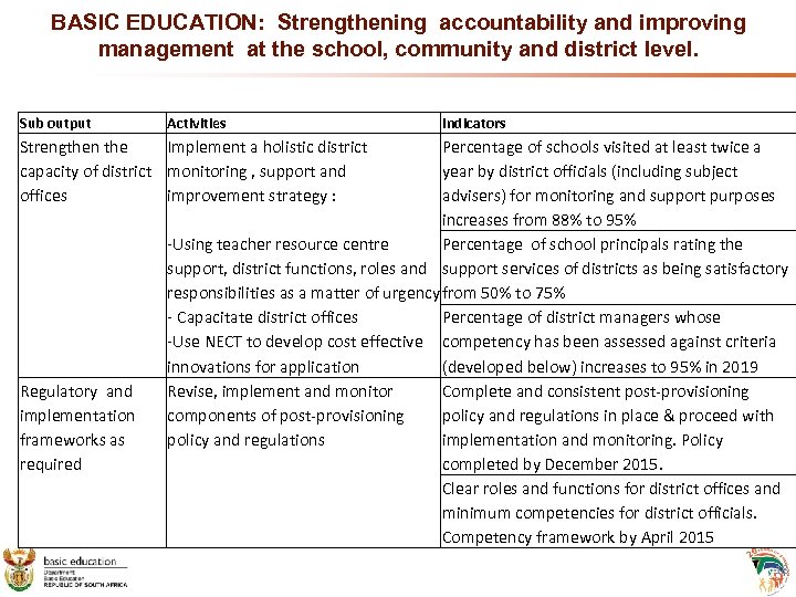 BASIC EDUCATION: Strengthening accountability and improving management at the school, community and district level.