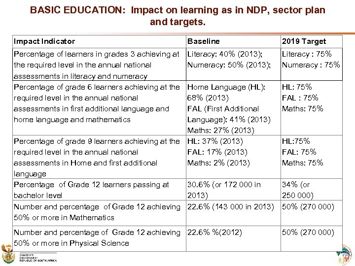 BASIC EDUCATION: Impact on learning as in NDP, sector plan and targets. Impact Indicator