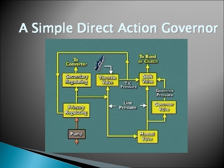 A Simple Direct Action Governor 
