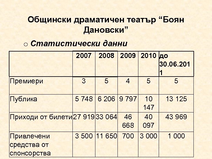 Общински драматичен театър “Боян Дановски” o Статистически данни Премиери 2007 2008 2009 2010 до