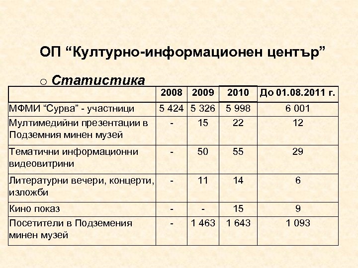 ОП “Културно-информационен център” o Статистика 2008 2009 2010 До 01. 08. 2011 г. МФМИ