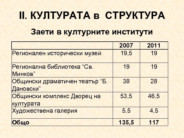 ІІ. КУЛТУРАТА в СТРУКТУРА Заети в културните институти Регионален исторически музей Регионална библиотека “Св.