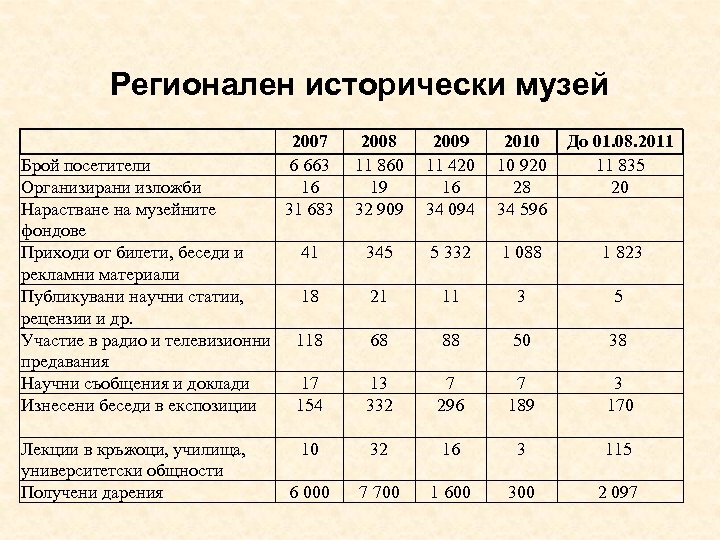  Регионален исторически музей 2007 Брой посетители 6 663 Организирани изложби 16 Нарастване на