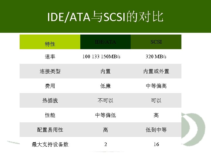 IDE/ATA与SCSI的对比 特性 速率 IDE/ATA 100 133 150 MB/s SCSI 320 MB/s 连接类型 内置 内置或外置