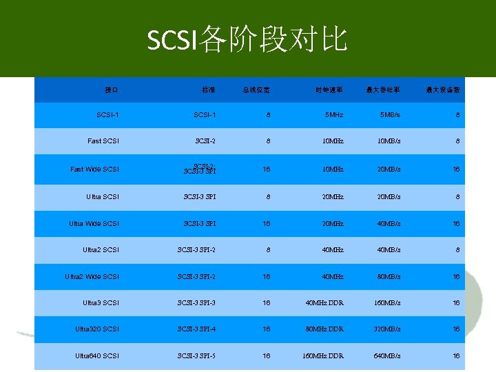 SCSI各阶段对比 接口 标准 总线位宽 时钟速率 最大吞吐率 最大设备数 SCSI-1 8 5 MHz 5 MB/s 8
