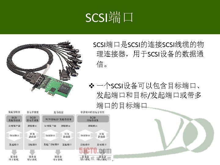 SCSI端口 SCSI端口是SCSI的连接SCSI线缆的物 理连接器，用于SCSI设备的数据通 信。 一个SCSI设备可以包含目标端口、 发起端口和目标/发起端口或带多 端口的目标端口 