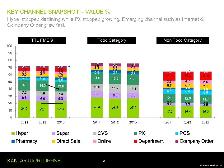 KEY CHANNEL SNAPSHOT – VALUE % Hyper stopped declining while PX stopped growing. Emerging