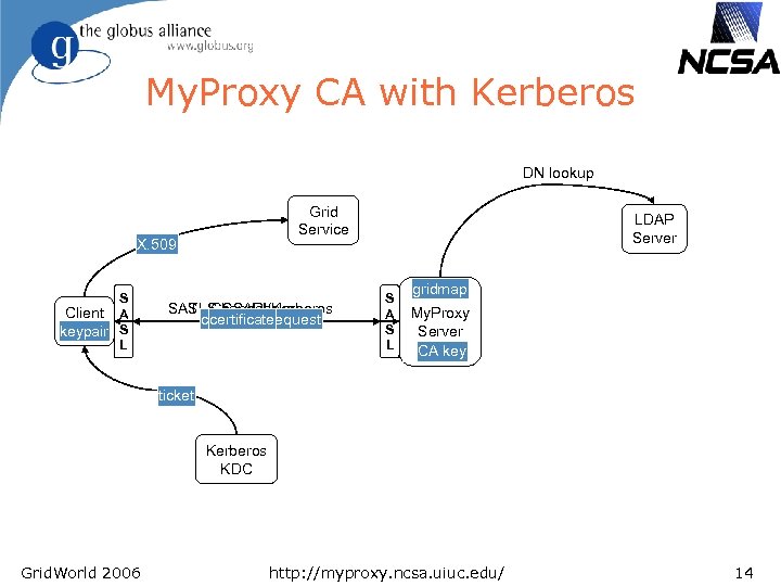 My. Proxy CA with Kerberos DN lookup Grid Service X. 509 S Client A