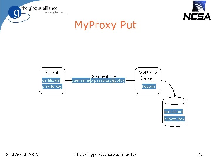My. Proxy Put Client certificate private key TLS handshake username certificate request proxy certificate