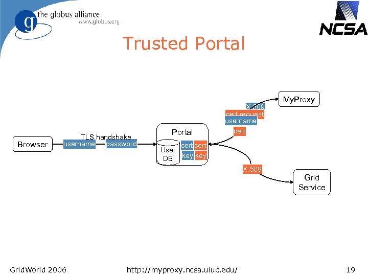 Trusted Portal Browser TLS handshake password username Portal X. 509 cert request username cert