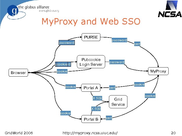 My. Proxy and Web SSO PURSE password cookie Browser Pubcookie Login Server cert password
