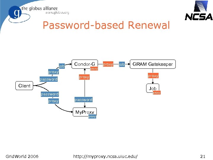 Password-based Renewal job Condor-G proxy password proxy job GRAM Gatekeeper proxy Client proxy Job
