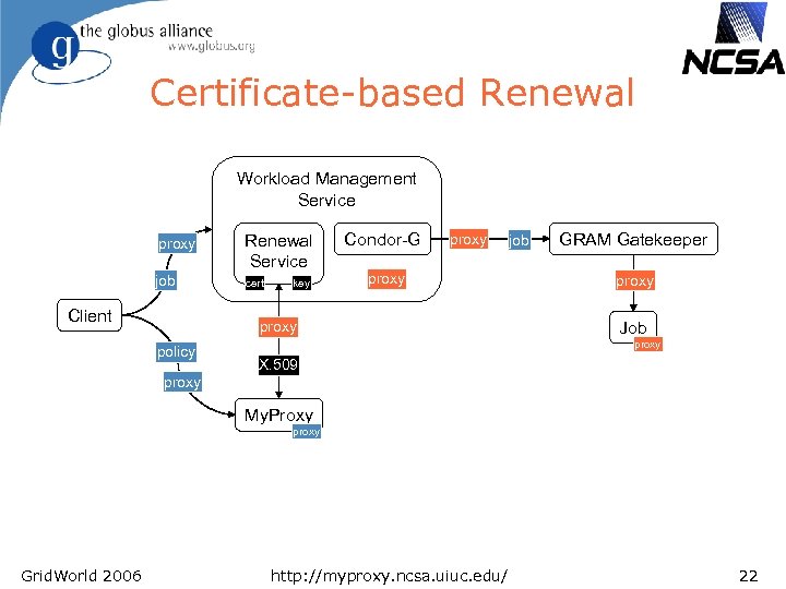 Certificate-based Renewal Workload Management Service proxy Renewal Service job cert Client key Condor-G proxy