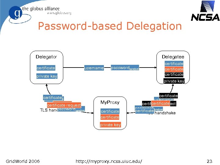 Password-based Delegation Delegator certificate Delegatee username passwordrandom private key certificate private key certificate username