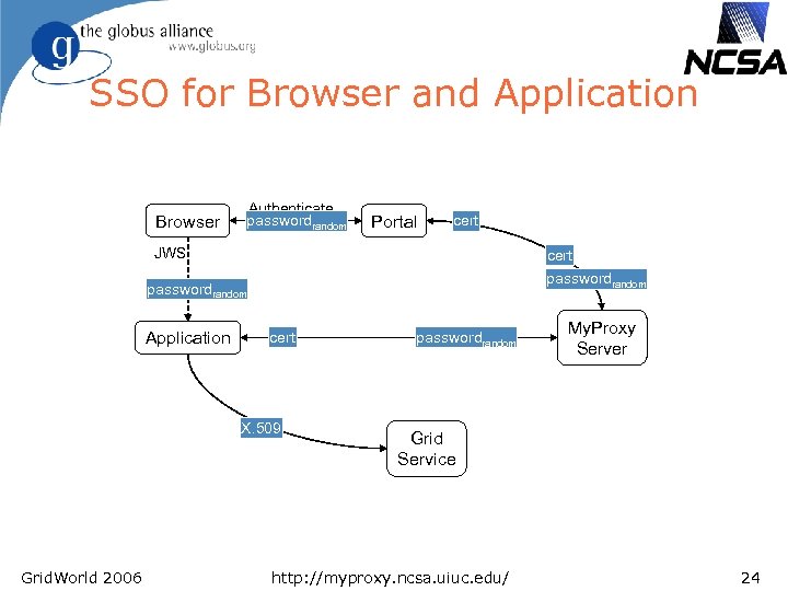 SSO for Browser and Application Browser Authenticate passwordrandom Portal cert JWS cert passwordrandom Application