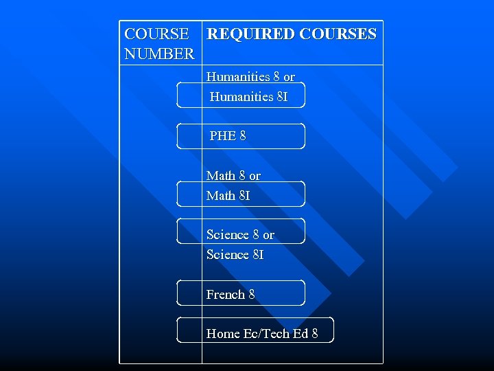 COURSE REQUIRED COURSES NUMBER Humanities 8 or Humanities 8 I PHE 8 Math 8