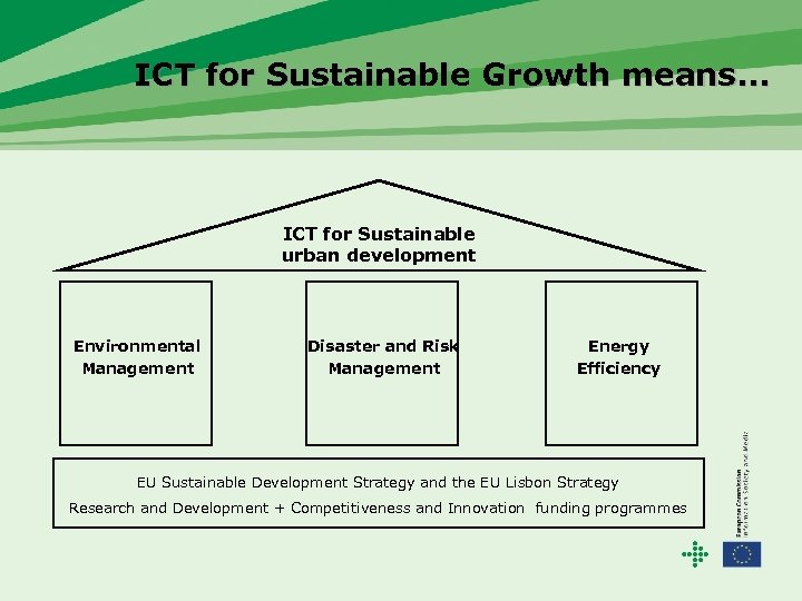 ICT for Sustainable Growth means. . . ICT for Sustainable urban development Environmental Management