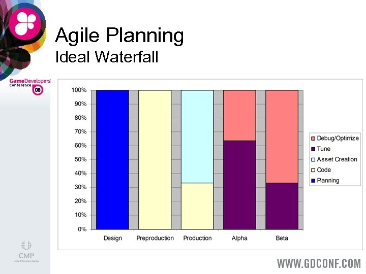 Agile Planning Ideal Waterfall 