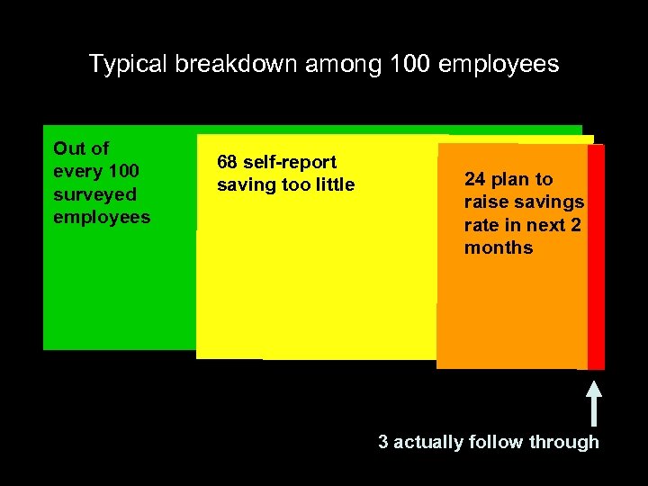 Typical breakdown among 100 employees Out of every 100 surveyed employees 22 68 self-report