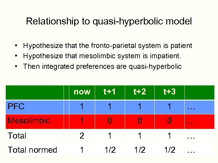 Relationship to quasi-hyperbolic model • Hypothesize that the fronto-parietal system is patient • Hypothesize