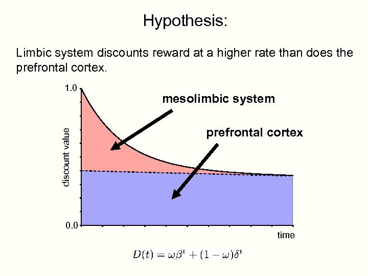 Hypothesis: Limbic system discounts reward at a higher rate than does the prefrontal cortex.